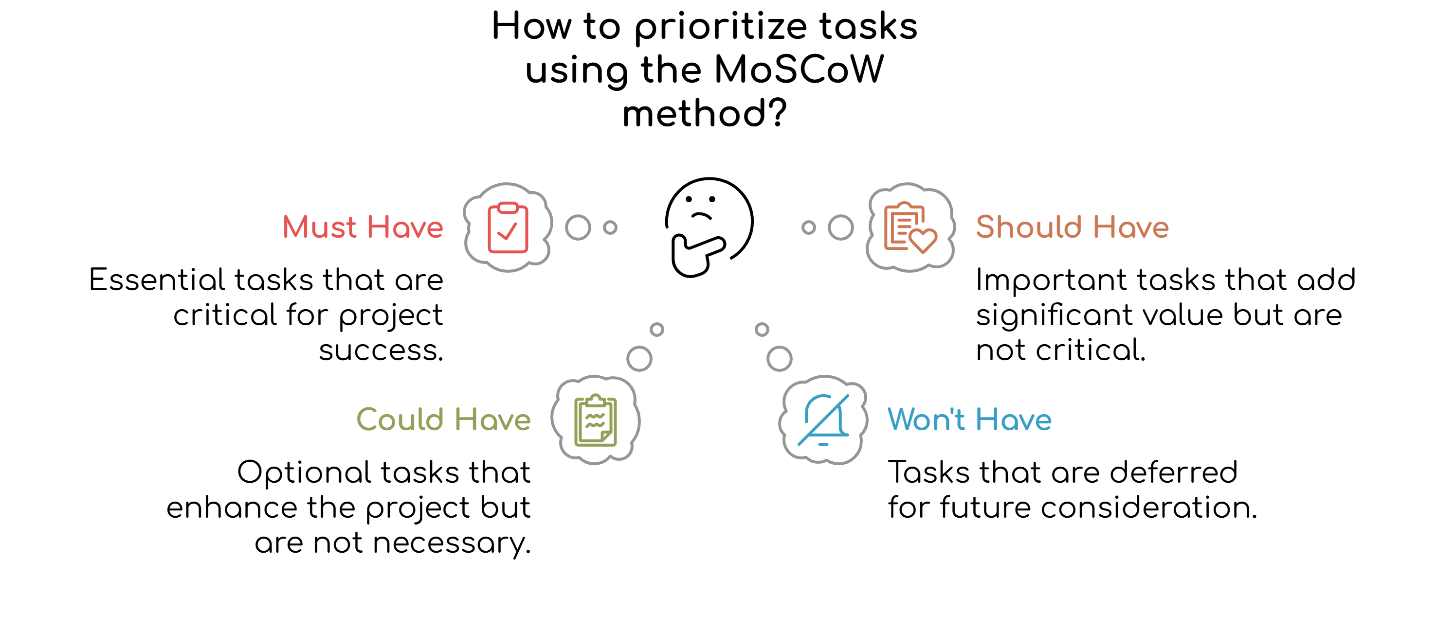 Prioritize tasks using the MoSCoW method