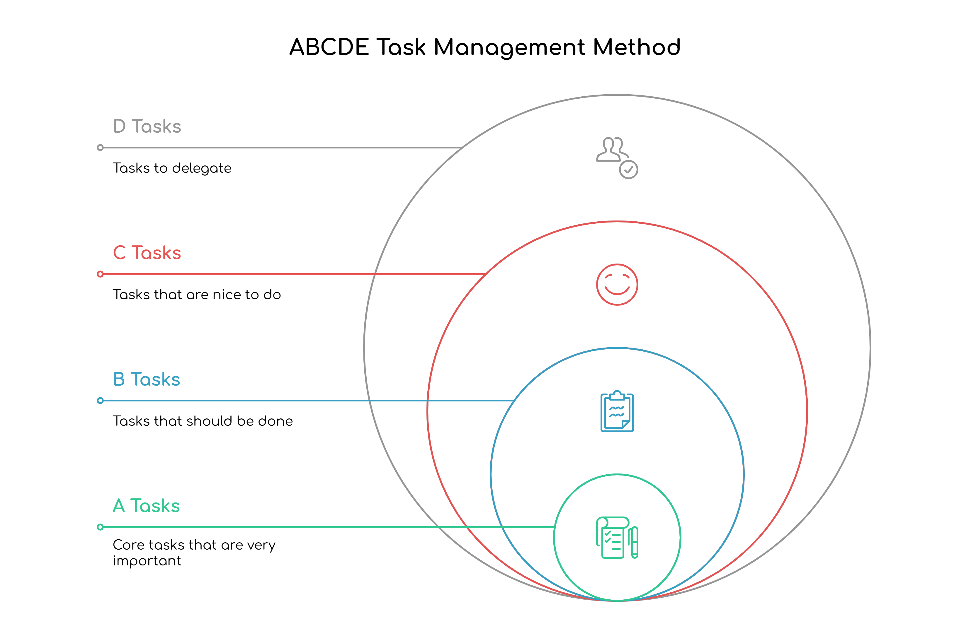 ABCDE Task Management Method