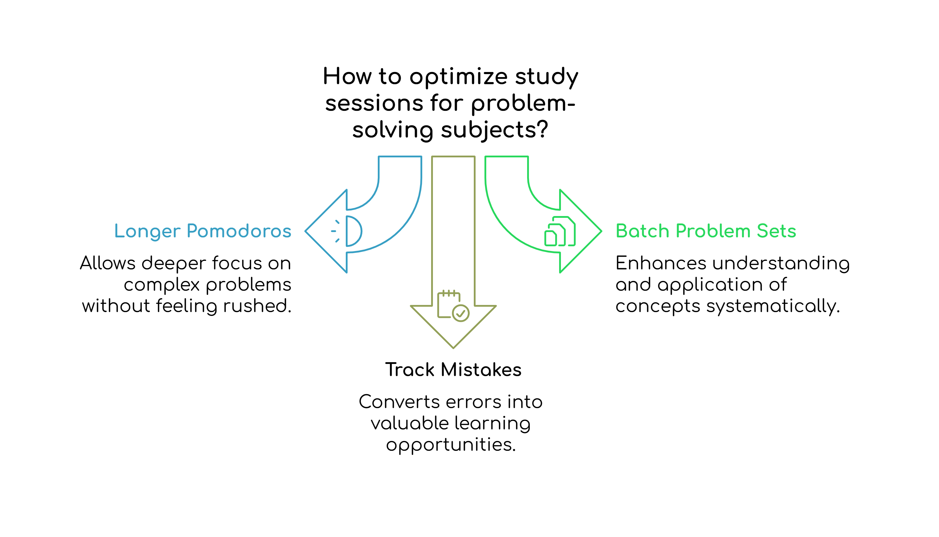 How to optimize study sessions for problem-solving subjects?