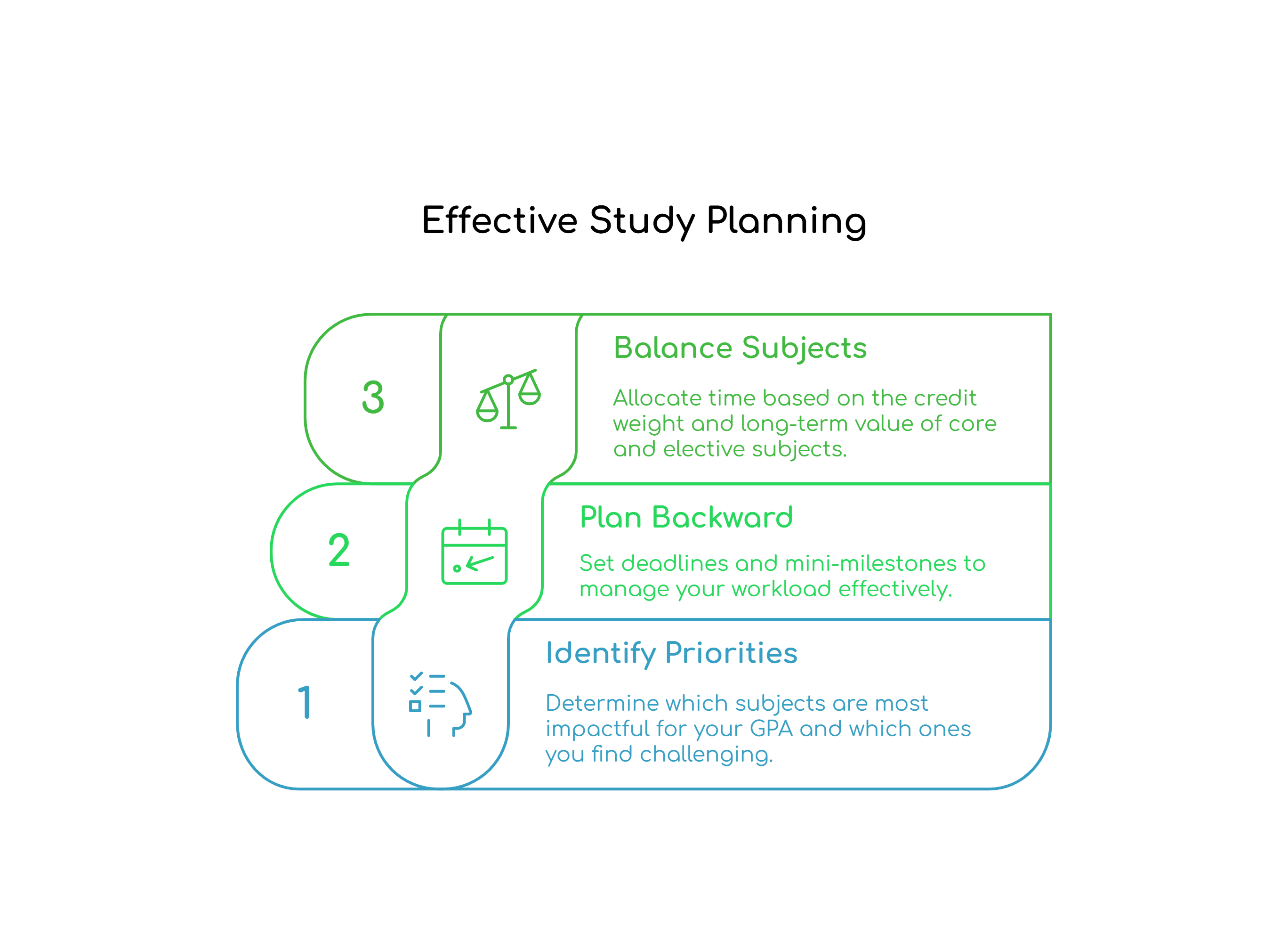 Effective Study Planning