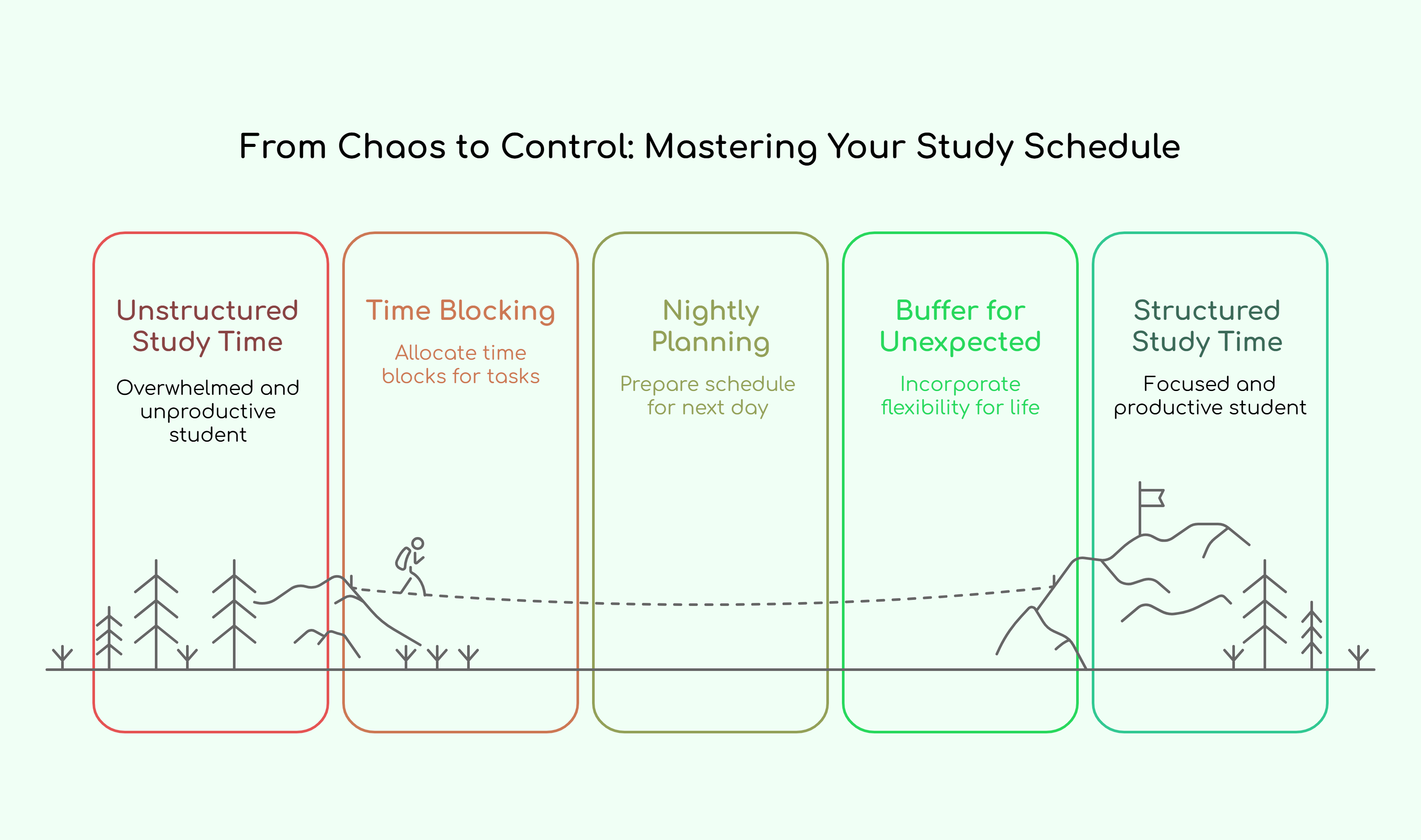 From Chaos to Control: Mastering Your Study Schedule