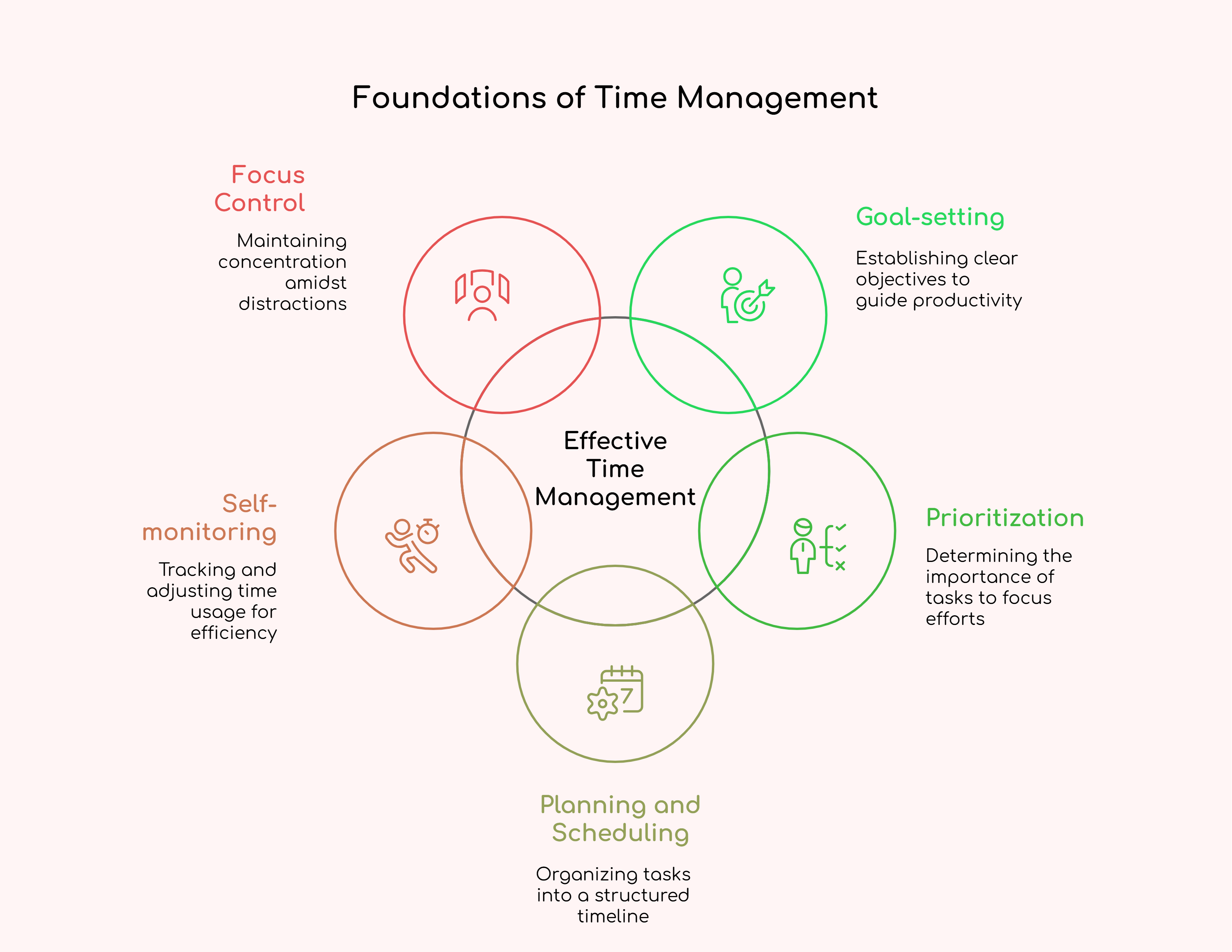 Foundations of Time Management