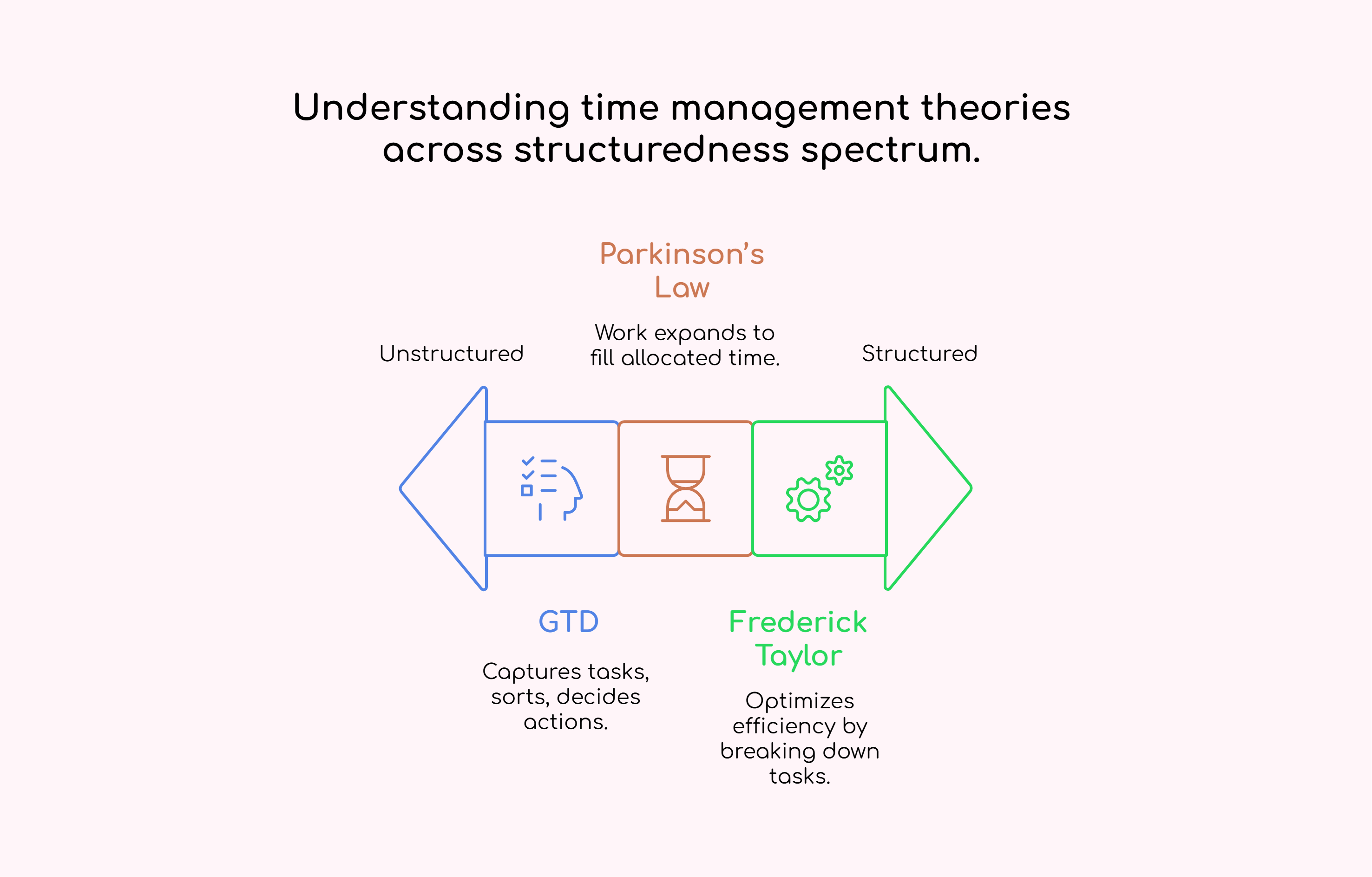 Understanding time management theories across structuredness spectrum.
