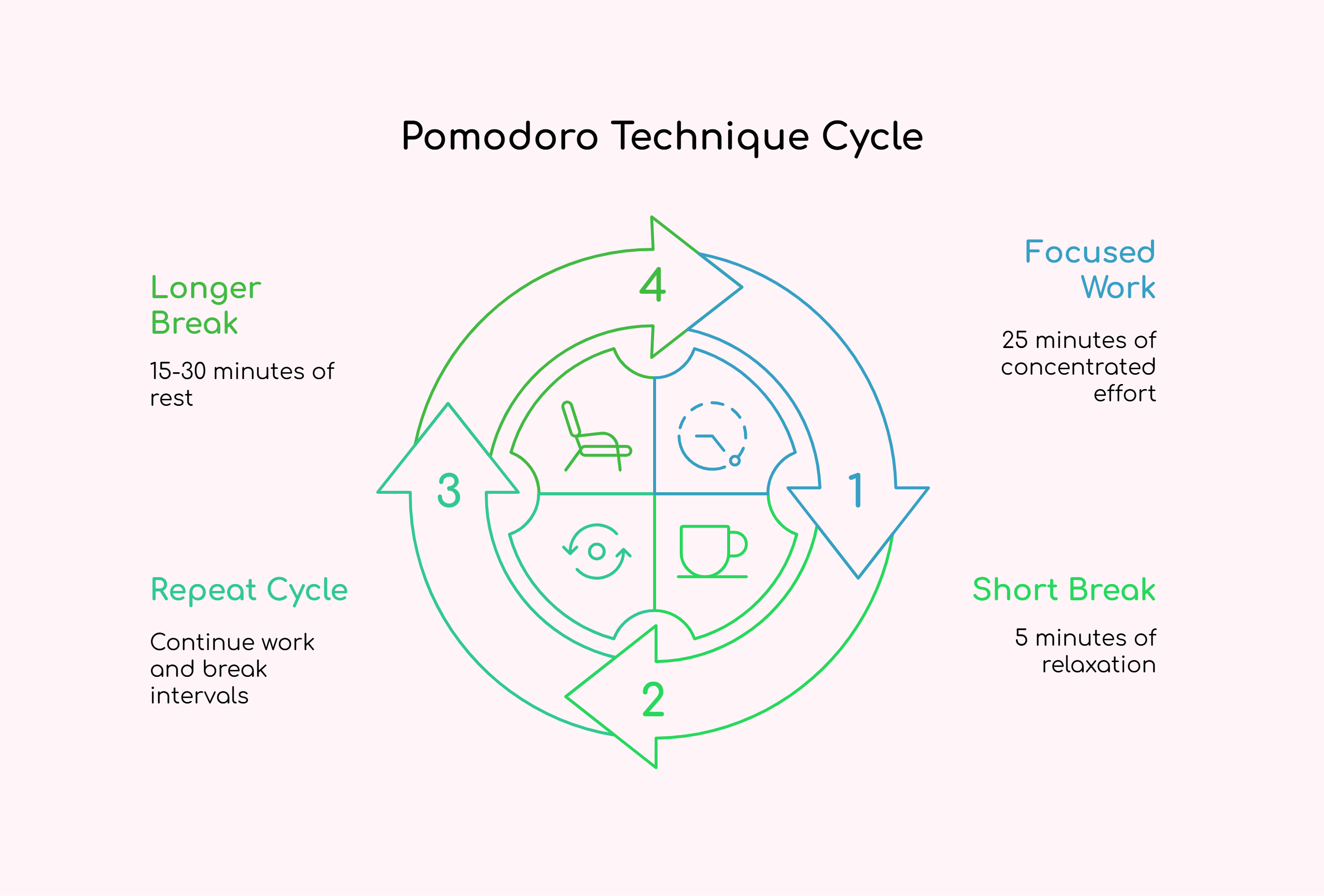 Pomodoro Technique Cycle