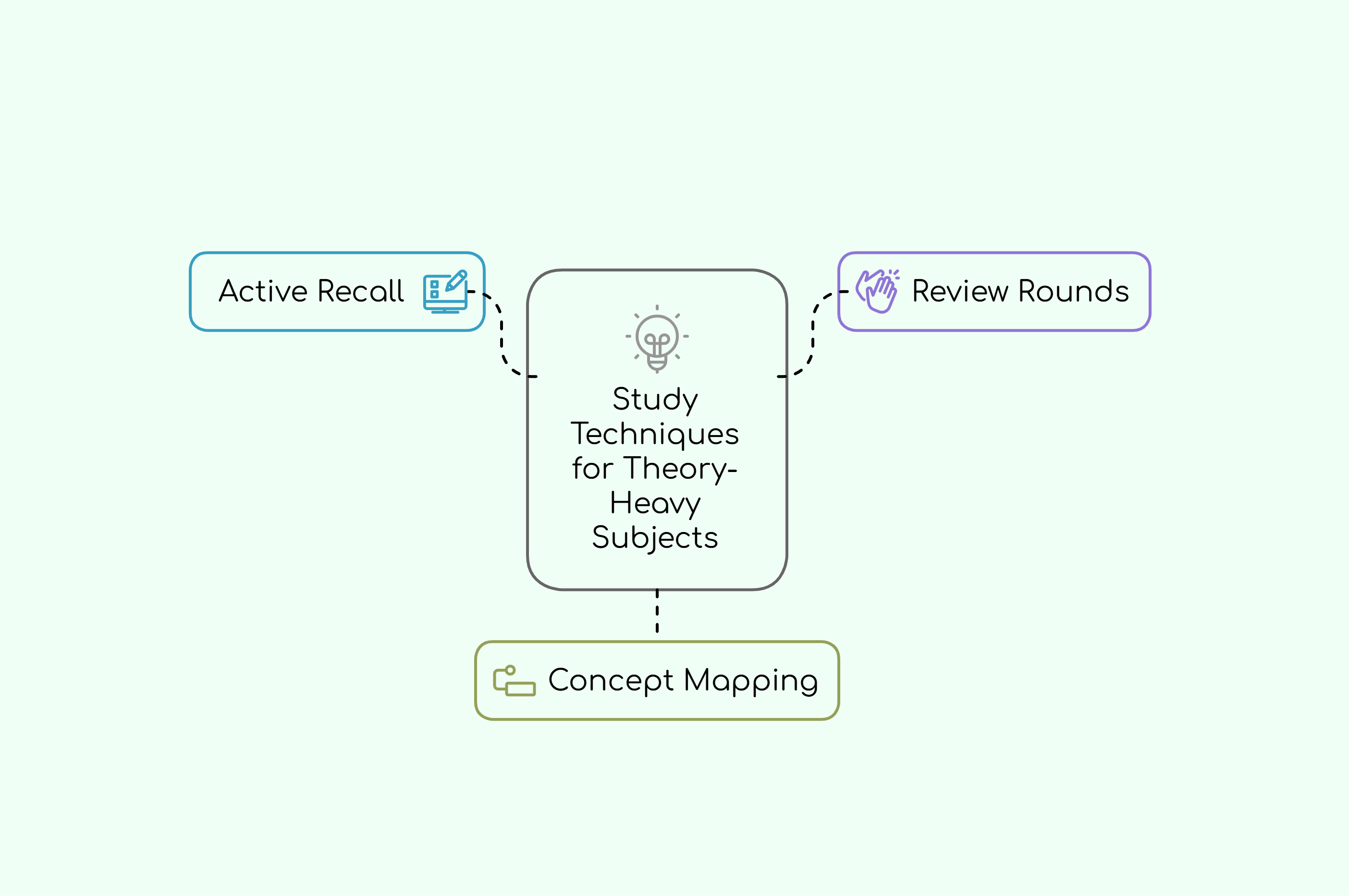 Study Techniques for Theory-Heavy Subjects