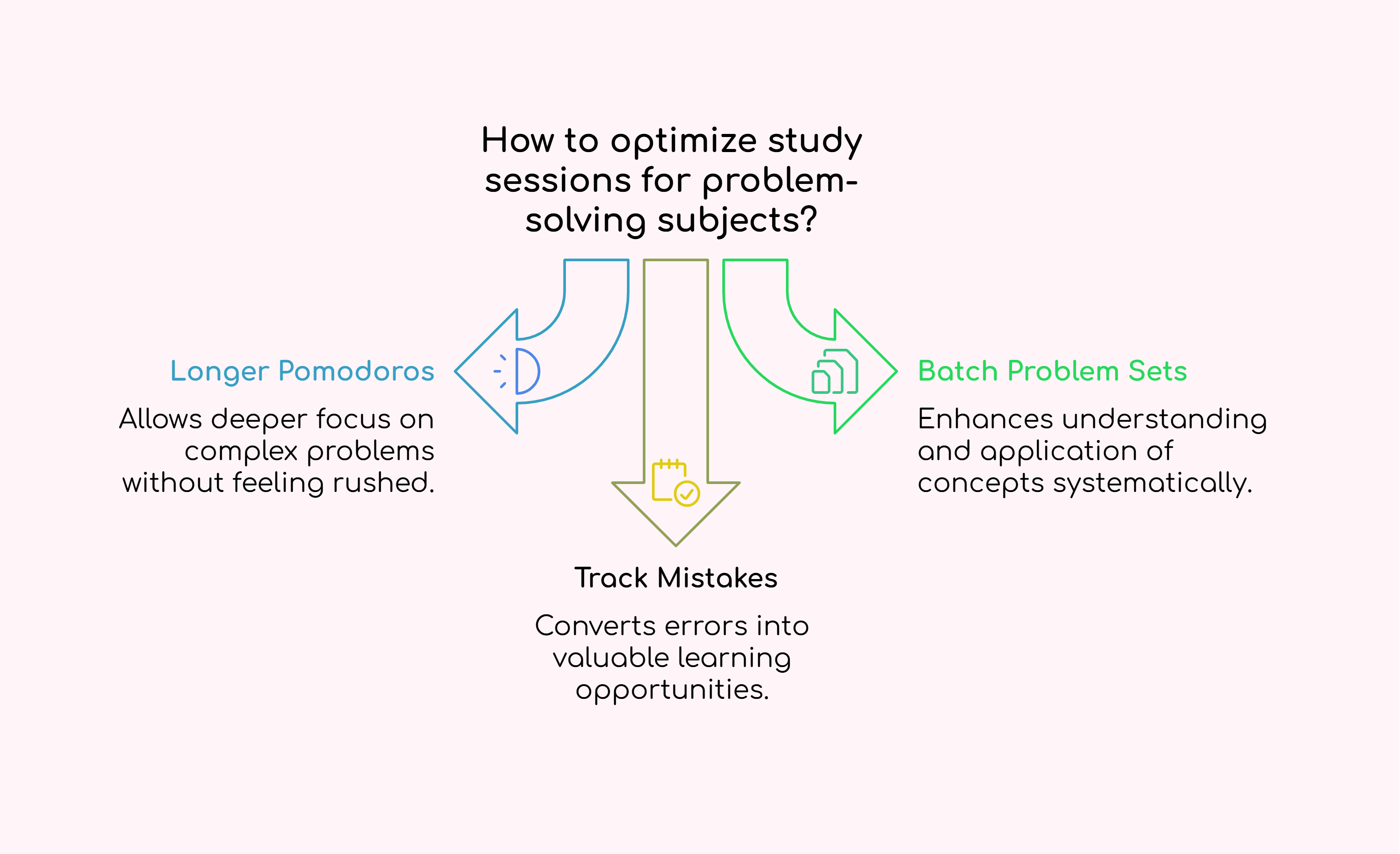 How to optimize study sessions for problem-solving subjects