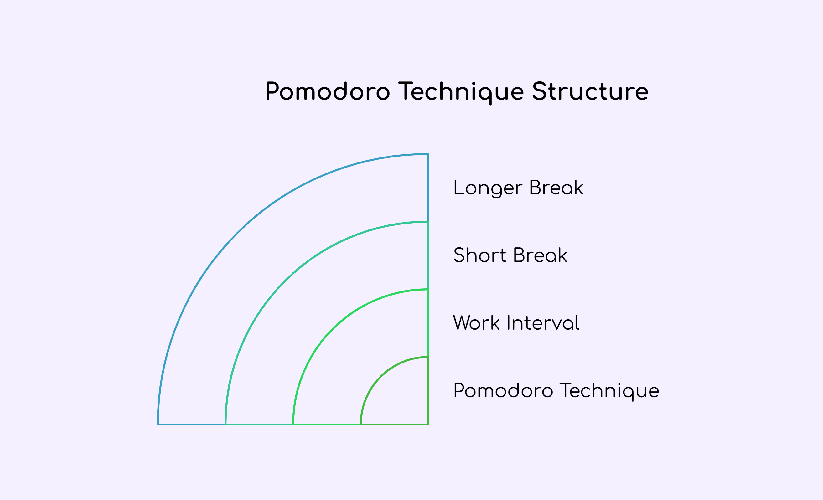 Pomodoro Technique Structure