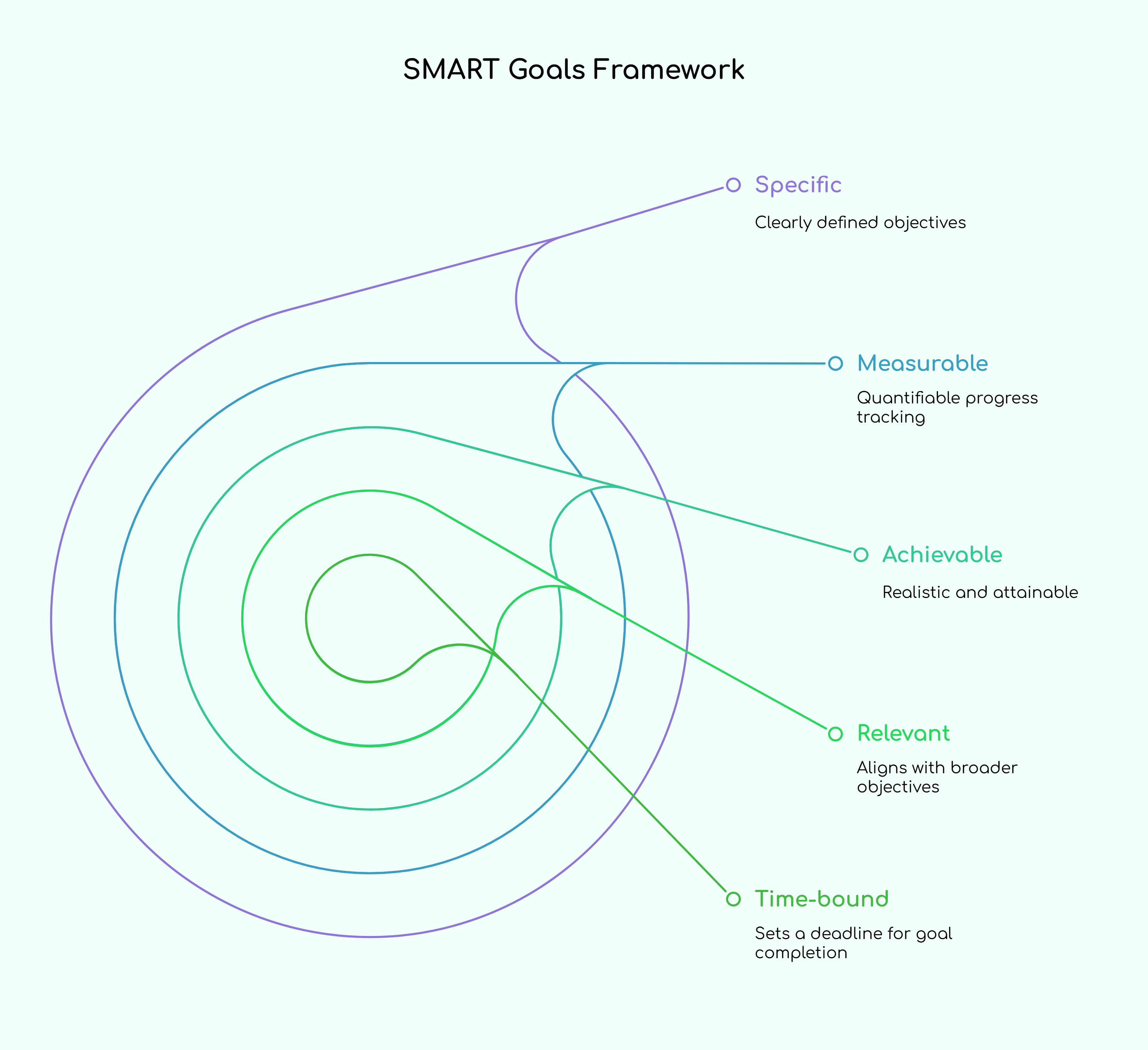 SMART Goals Framework